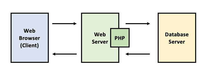 221002-linux-3-tier-architecture1